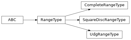 Inheritance diagram of RangeType, UdgRangeType, CompleteRangeType, SquareDiscRangeType