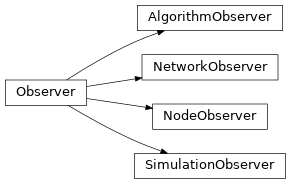 Inheritance diagram of Observer, AlgorithmObserver, SimulationObserver, NetworkObserver, NodeObserver