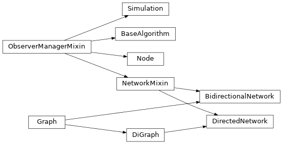 Inheritance diagram of ObserverManagerMixin, pydistsim.algorithm.BaseAlgorithm, pydistsim.simulation.Simulation, pydistsim.network.network.DirectedNetwork, pydistsim.network.network.BidirectionalNetwork, pydistsim.network.node.Node