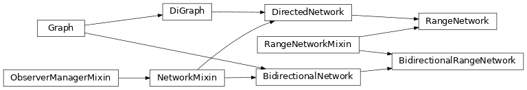 Inheritance diagram of RangeNetwork, BidirectionalRangeNetwork
